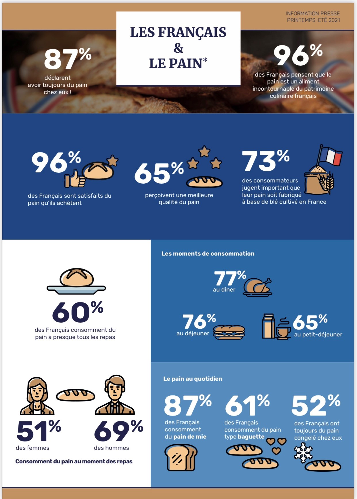 [Etude] Le Pain et les Français 5 ans après La féderation des entreprises de boulangerie