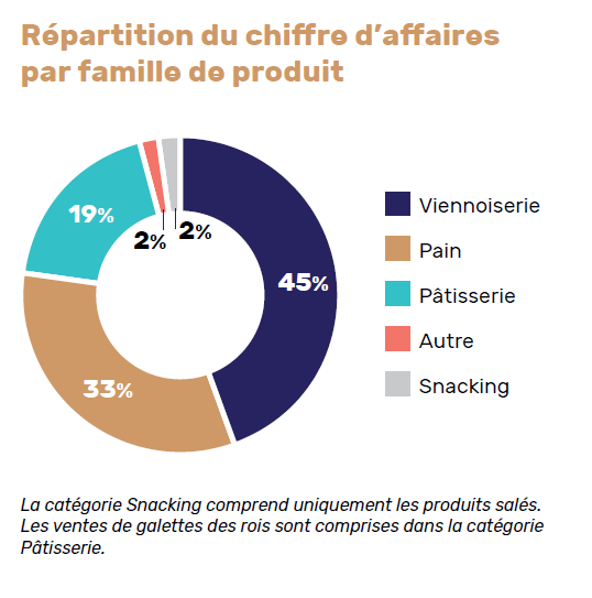 Industrie - La féderation des entreprises de boulangerie
